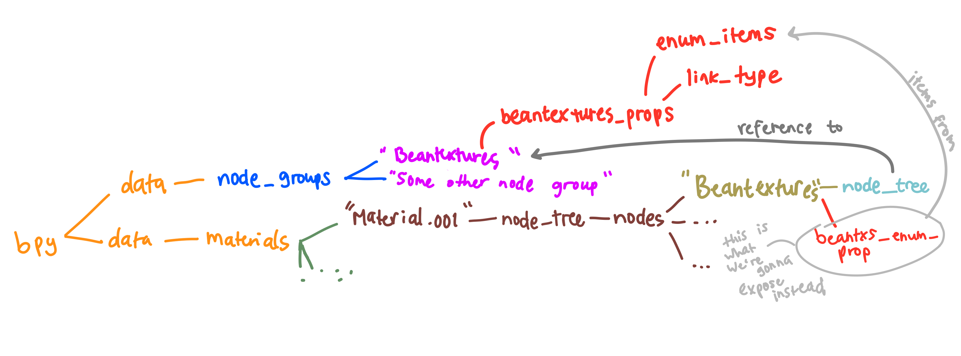 Node-related custom properties