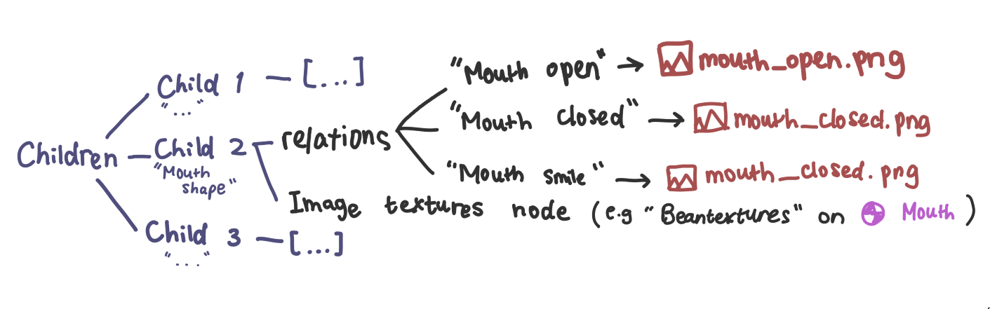 Beantextures children diagram