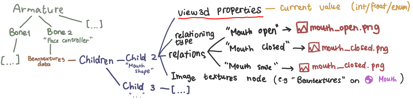 Beantextures data diagram 3