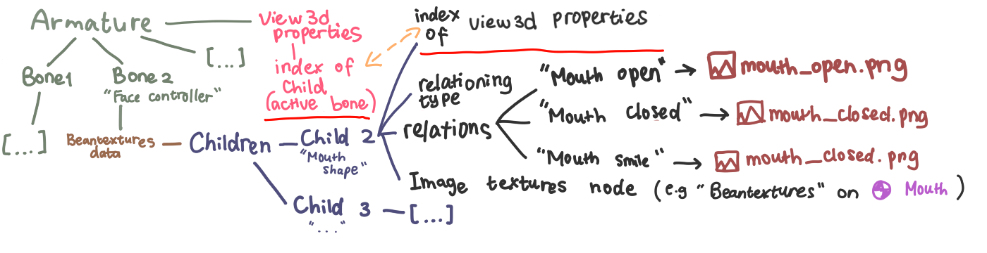 Beantextures data diagram 4