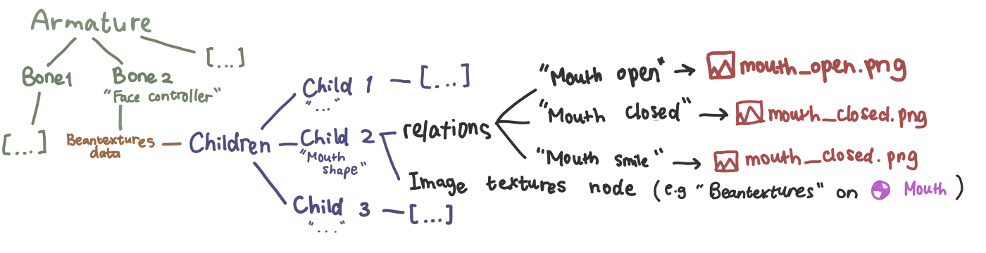 Beantextures data diagram