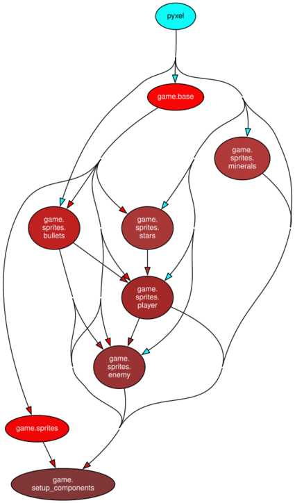 Dependency graph